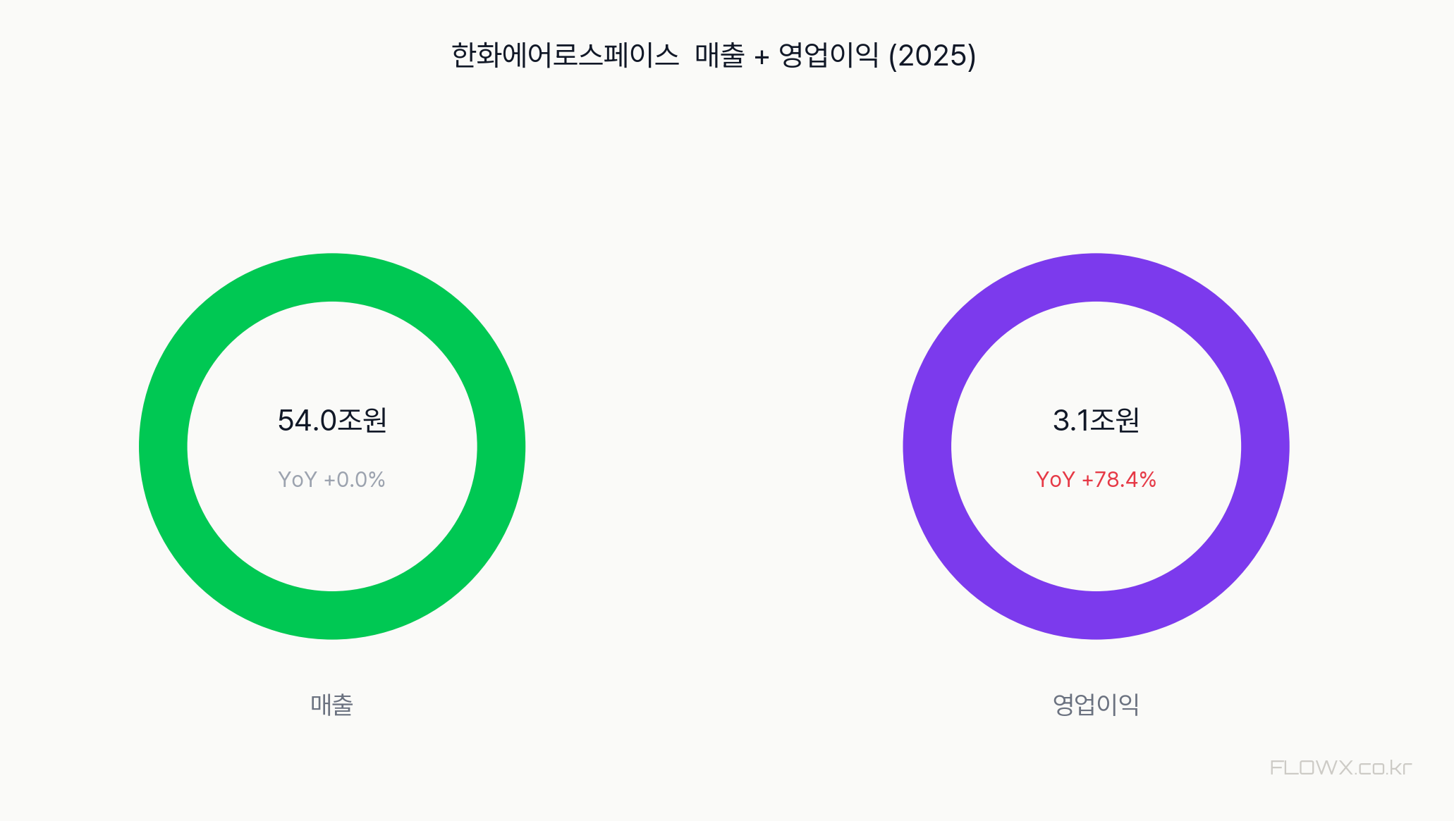 한화에어로스페이스 매출 및 영업이익 추이