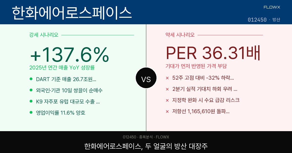 한화에어로스페이스 주가 분석 2026 — 매출 137% 폭증, 지금 사도 될까? 학습 포인트 총정리