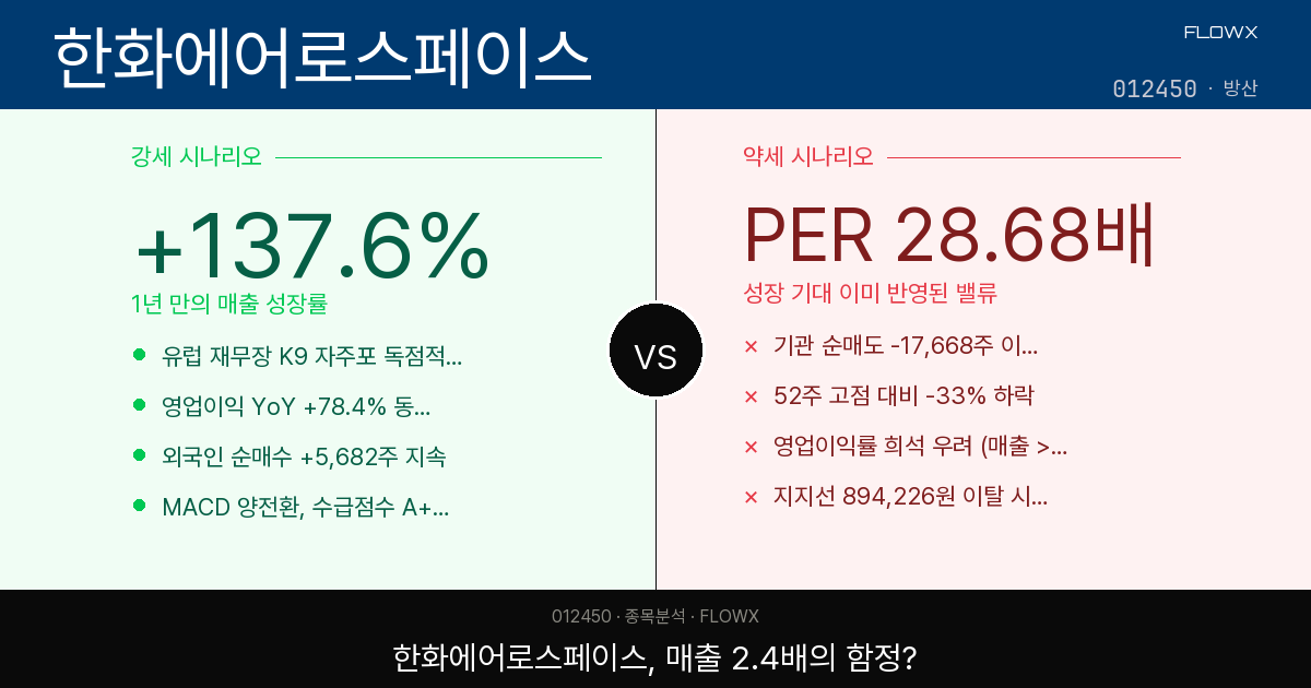 한화에어로스페이스 주가 분석 2026 — 매출 137% 폭증, 지금이 진짜 기회일까 학습 포인트 정리