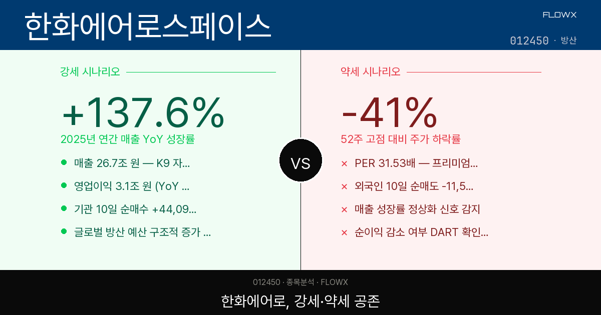한화에어로스페이스 주가 분석 — 매출 137% 급등, 그런데 52주 고점 대비 -41%인 이유는?