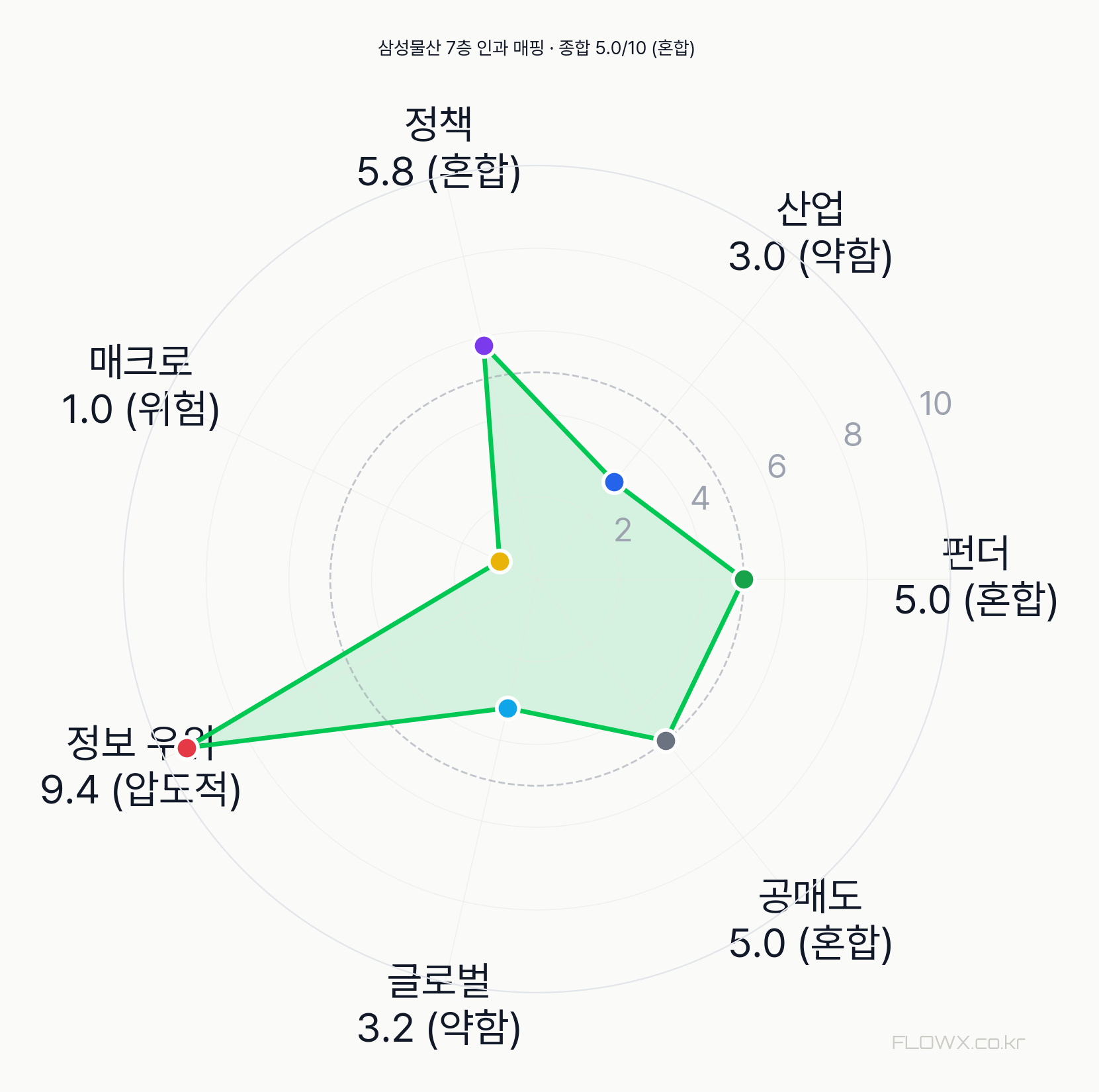 삼성물산 7층 인과 매핑 레이더
