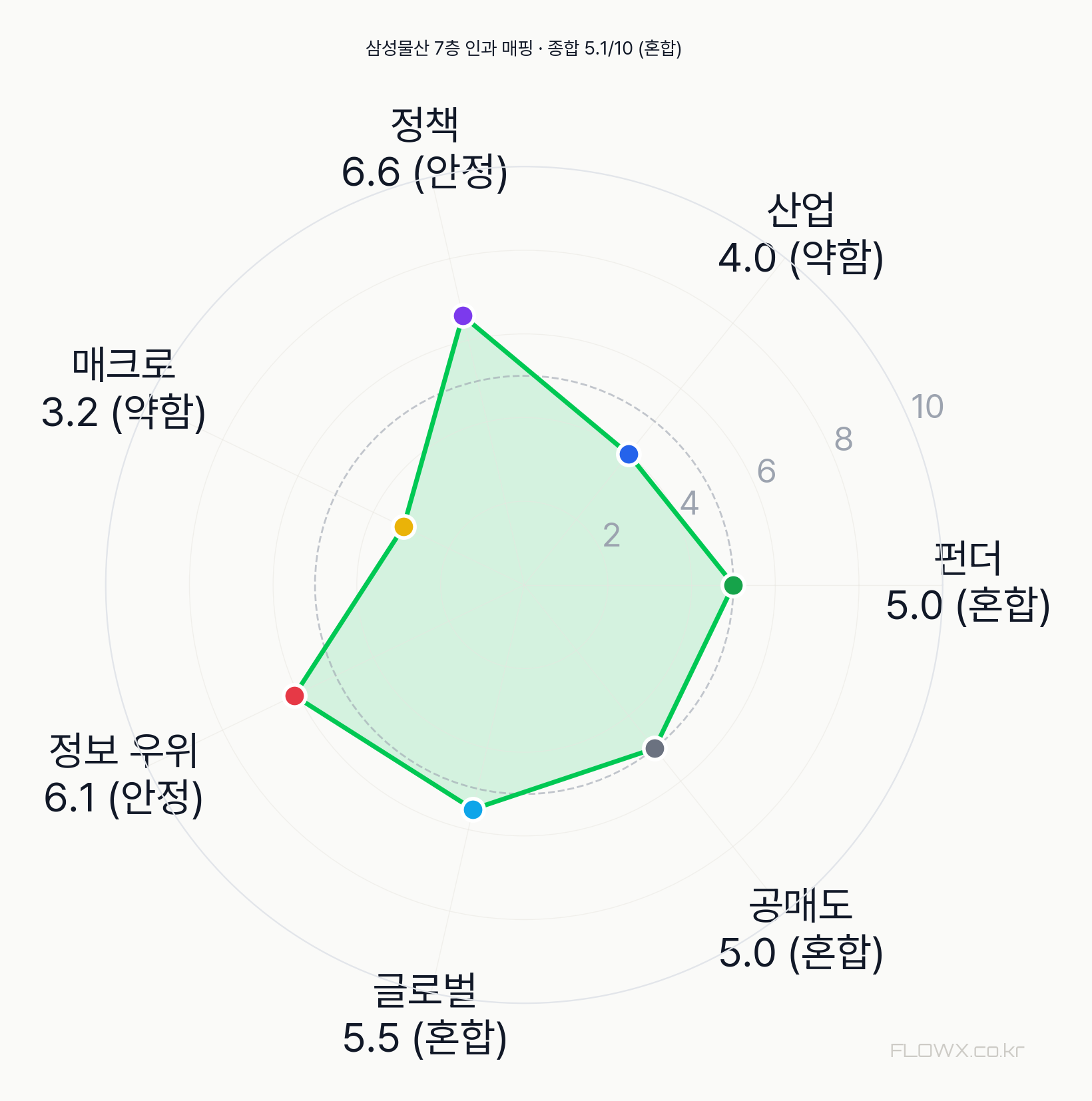 삼성물산 7층 인과 매핑 레이더