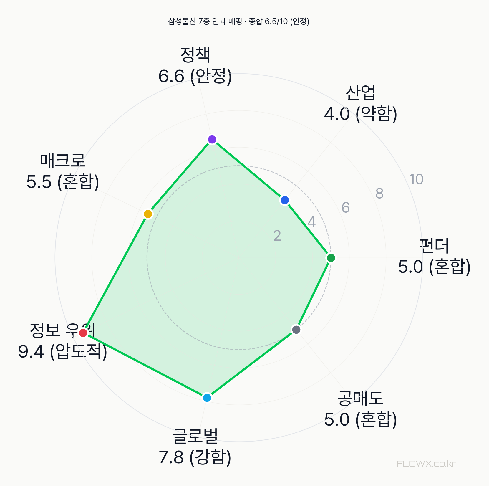 삼성물산 7층 인과 매핑 레이더