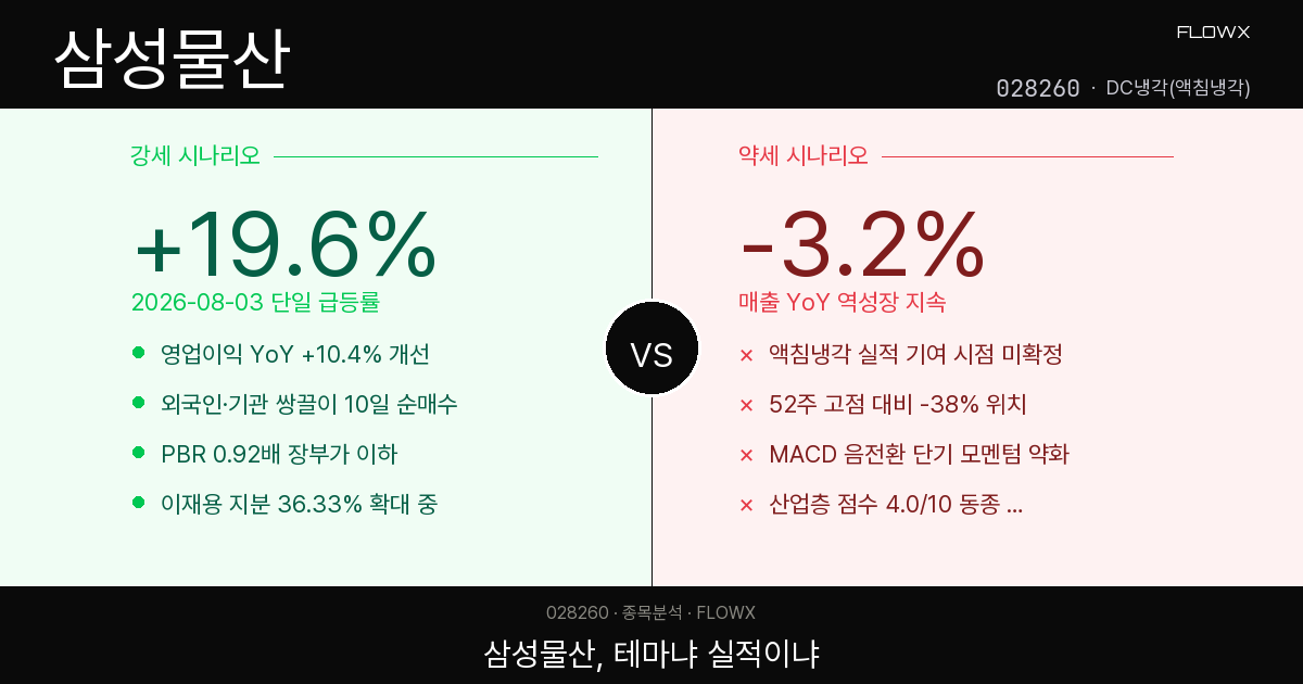 삼성물산 주가 분석 — 하루 +19.6% 급등, 액침냉각 테마 실체 있나 없나?