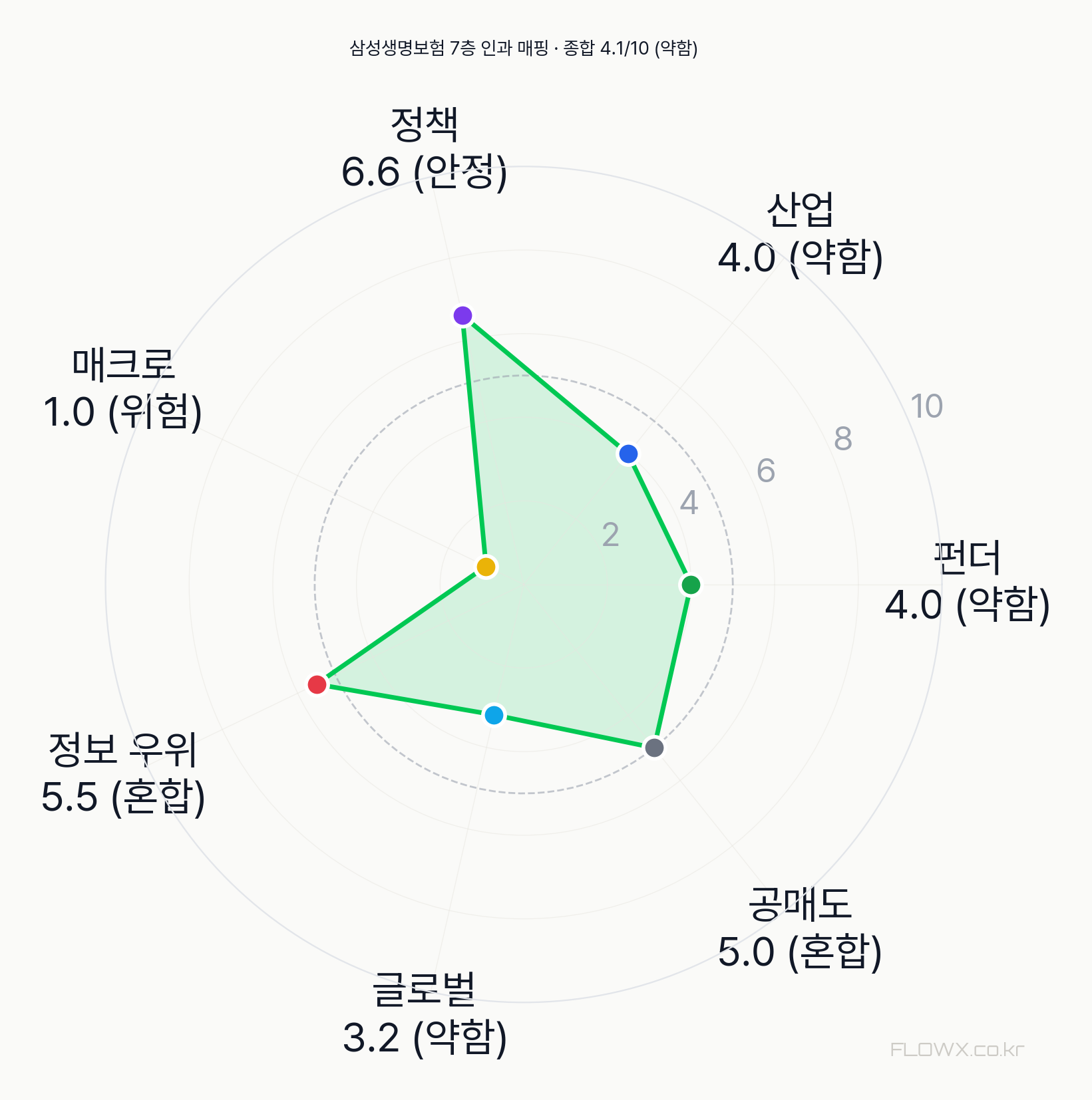 삼성생명보험 7층 인과 매핑 레이더