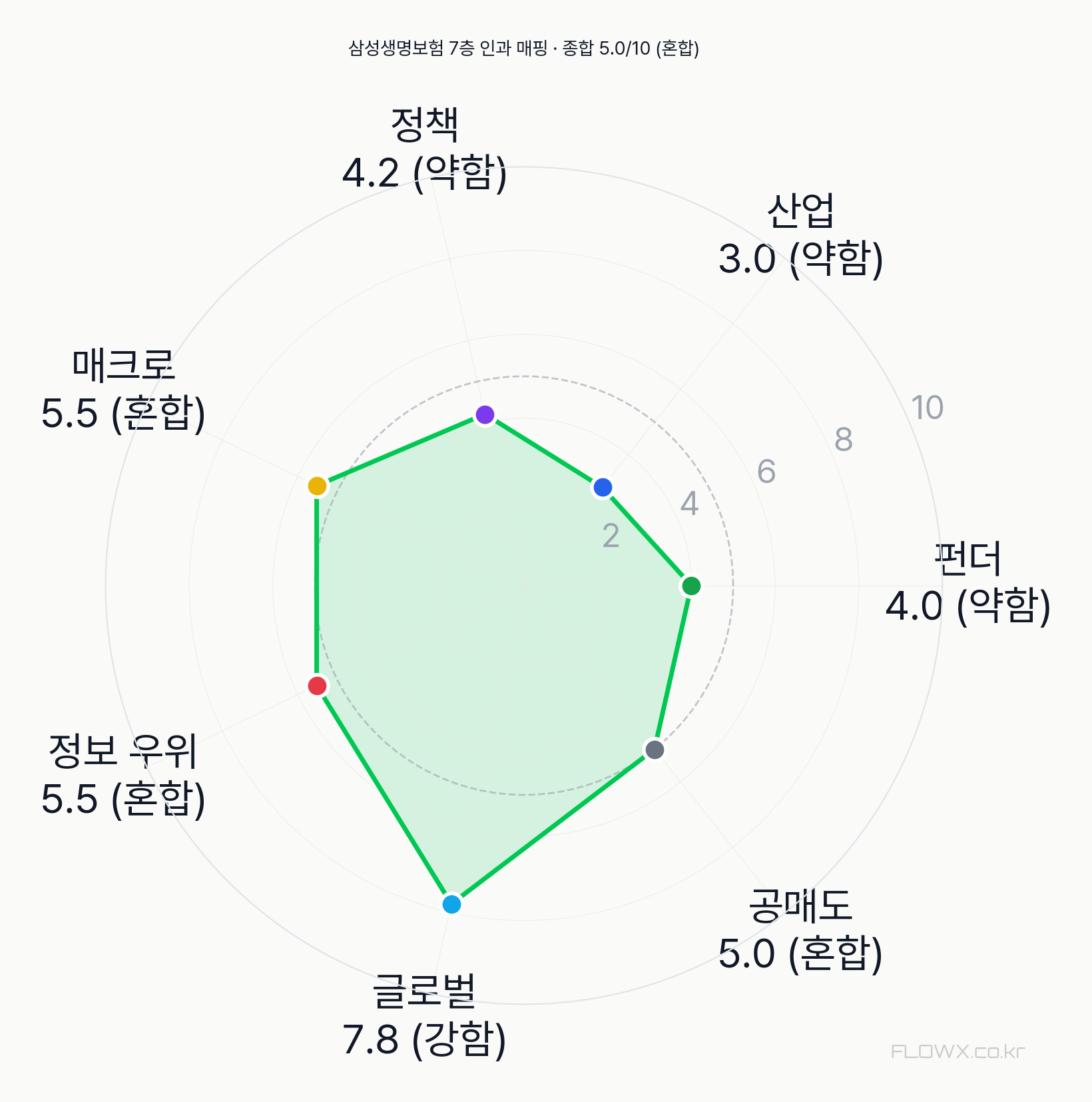 삼성생명보험 7층 인과 매핑 레이더