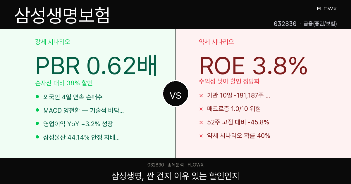 삼성생명 주가 분석 2026 — PBR 0.62배 저평가인가, 아니면 이유 있는 할인인가?