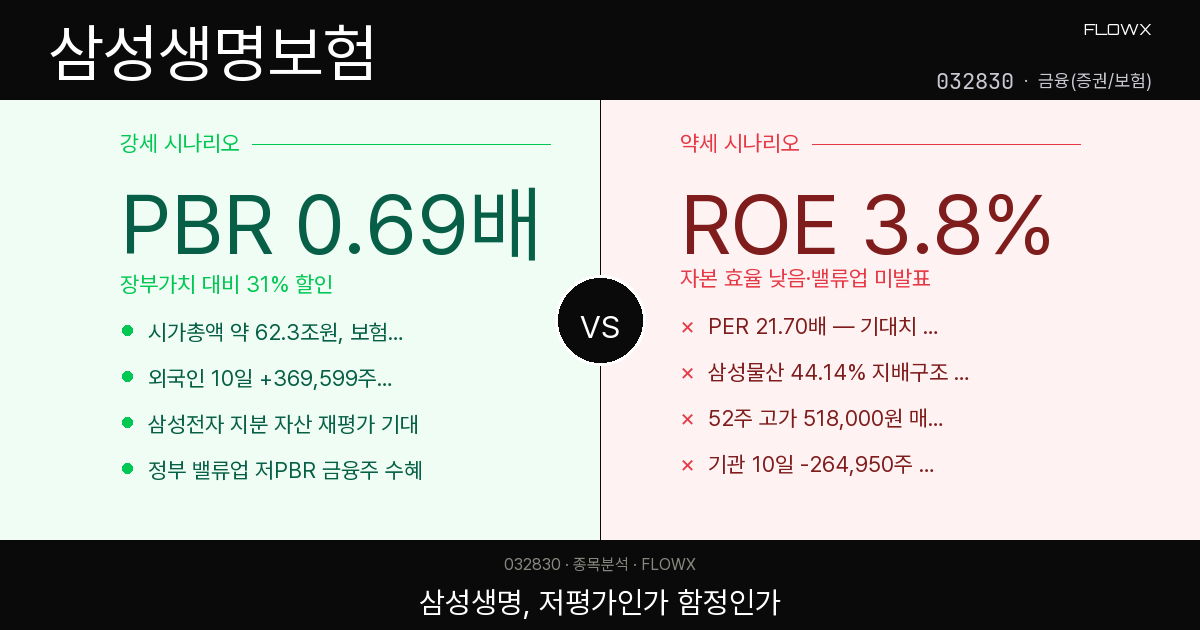 삼성생명 주가 분석 2026 — PBR 0.69배 저평가인가, 삼성전자 그늘 속 함정인가?