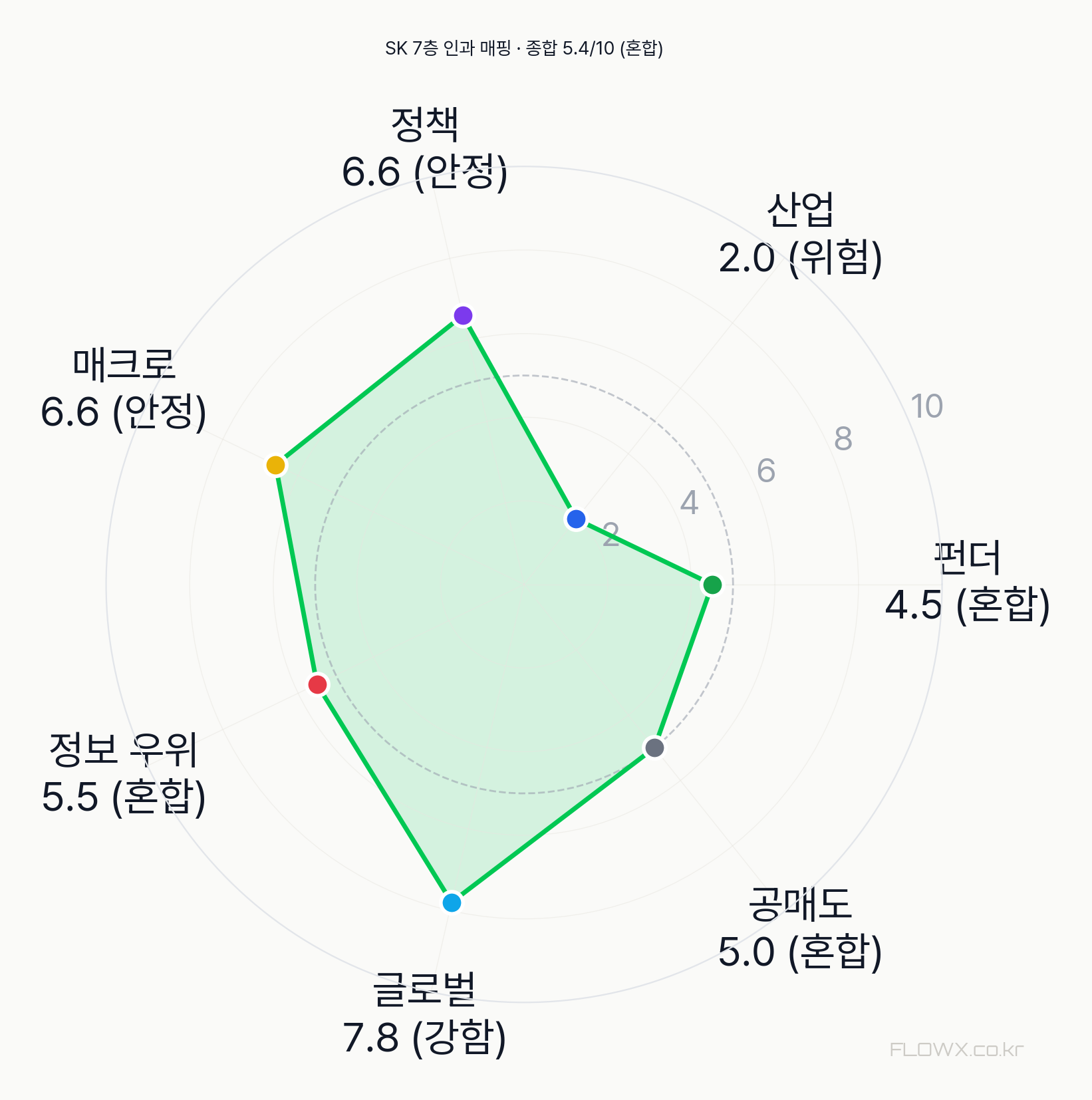 SK 7층 인과 매핑 레이더