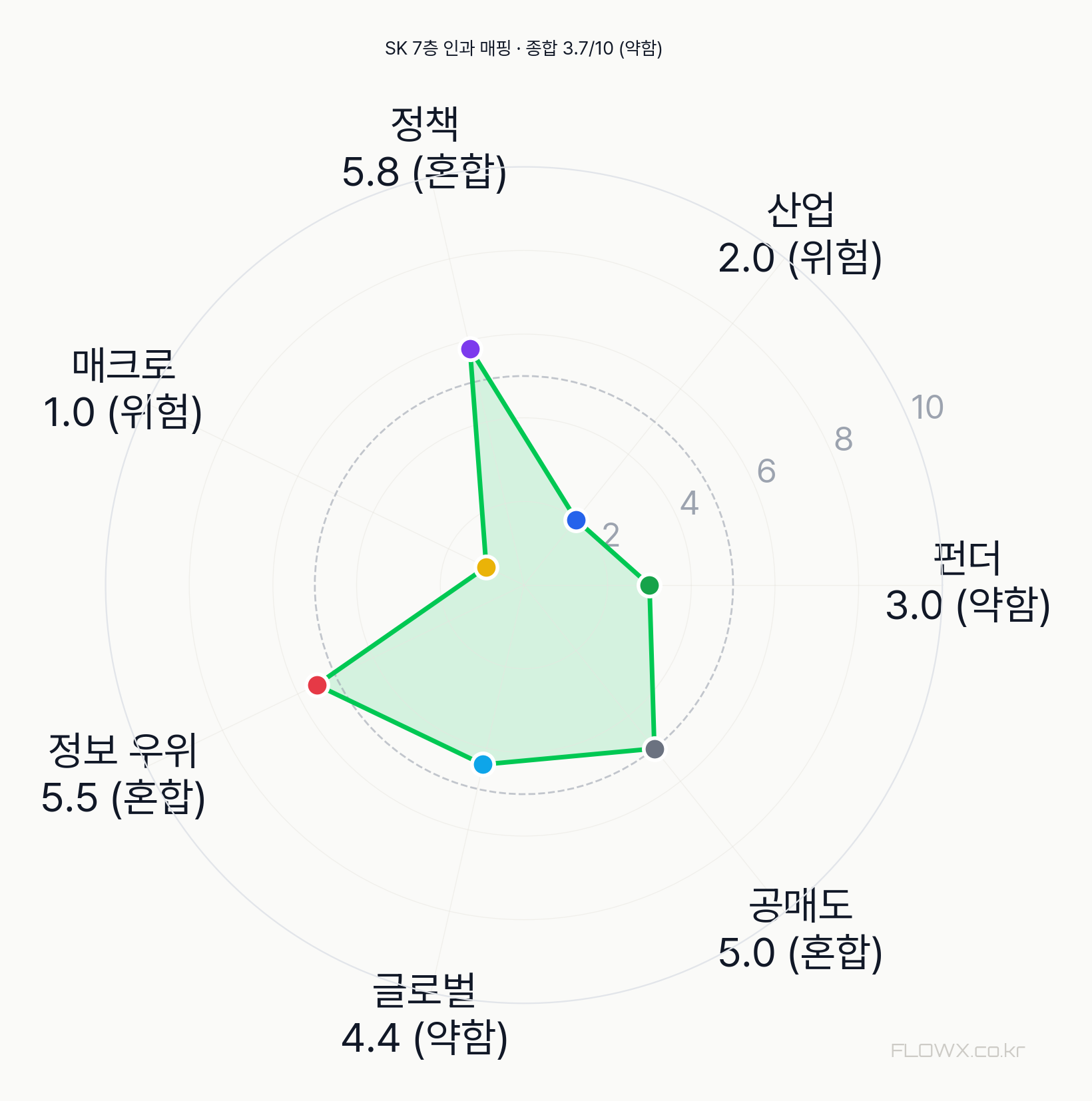 SK 7층 인과 매핑 레이더