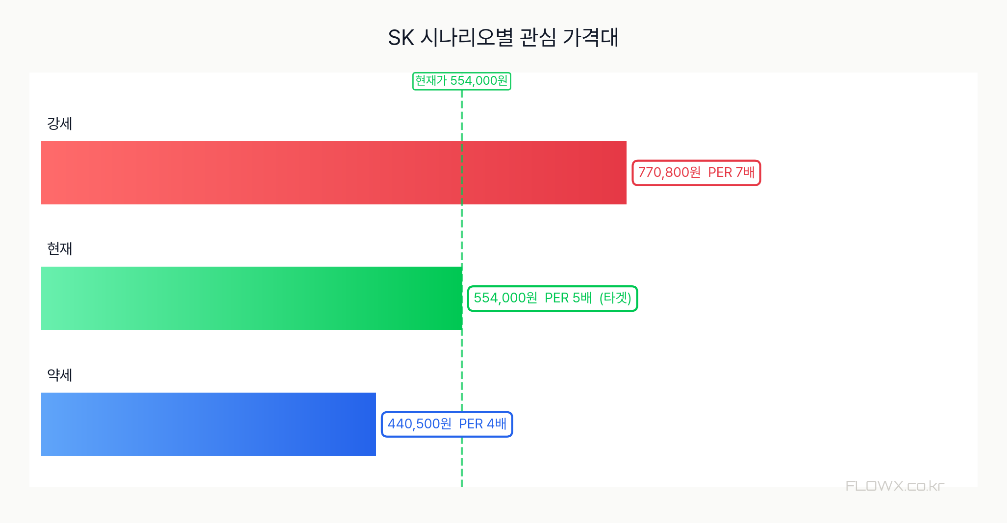 SK 시나리오별 관심 가격대