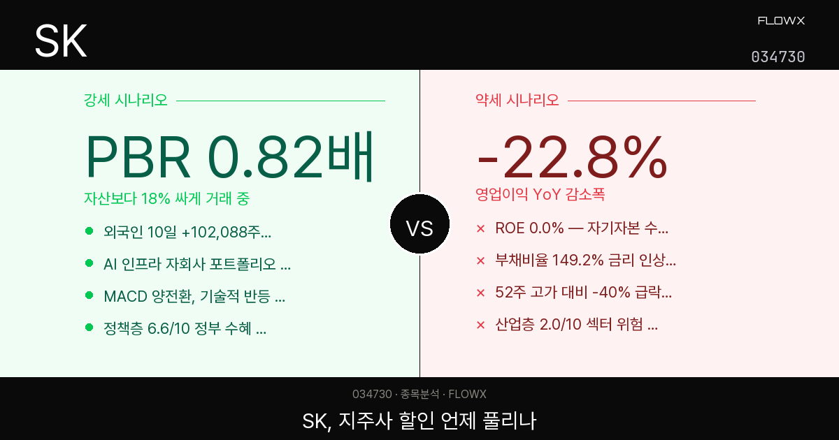 SK 주가 분석 2026 — PBR 0.82배 지주사 할인, 외국인은 왜 10만 주 담았나?