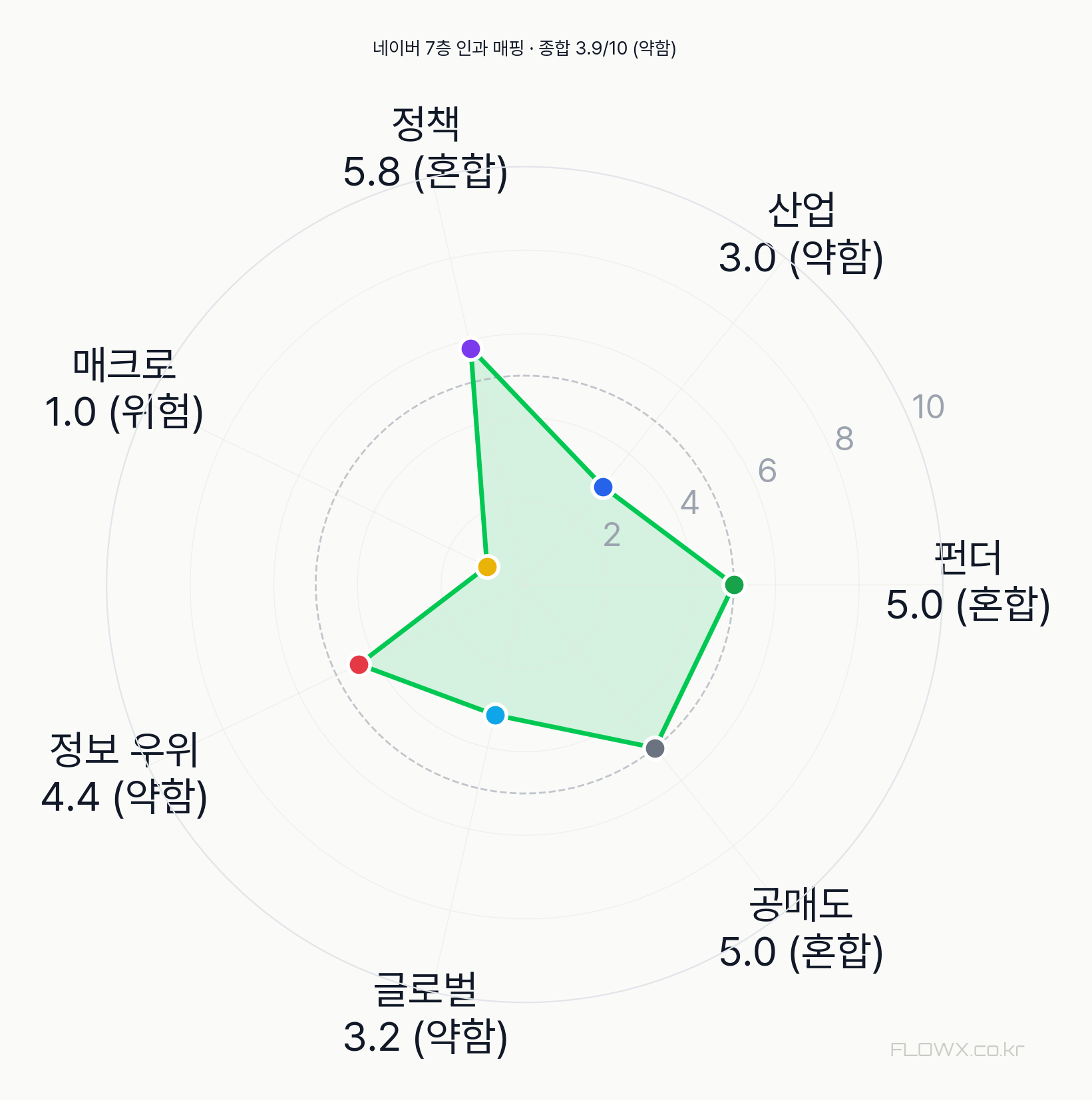 네이버 7층 인과 매핑 레이더