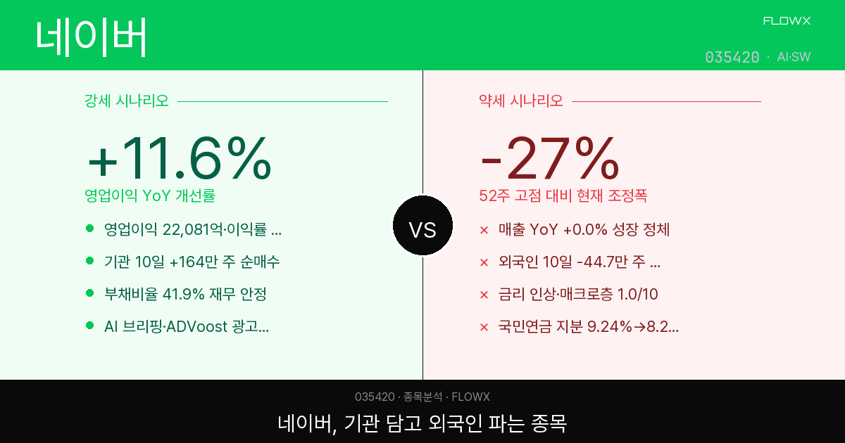 네이버 주가 분석 2026 — 기관 165만주 쓸어담는 동안 외국인은 팔고 있다, 이 괴리 어떻게 읽을까