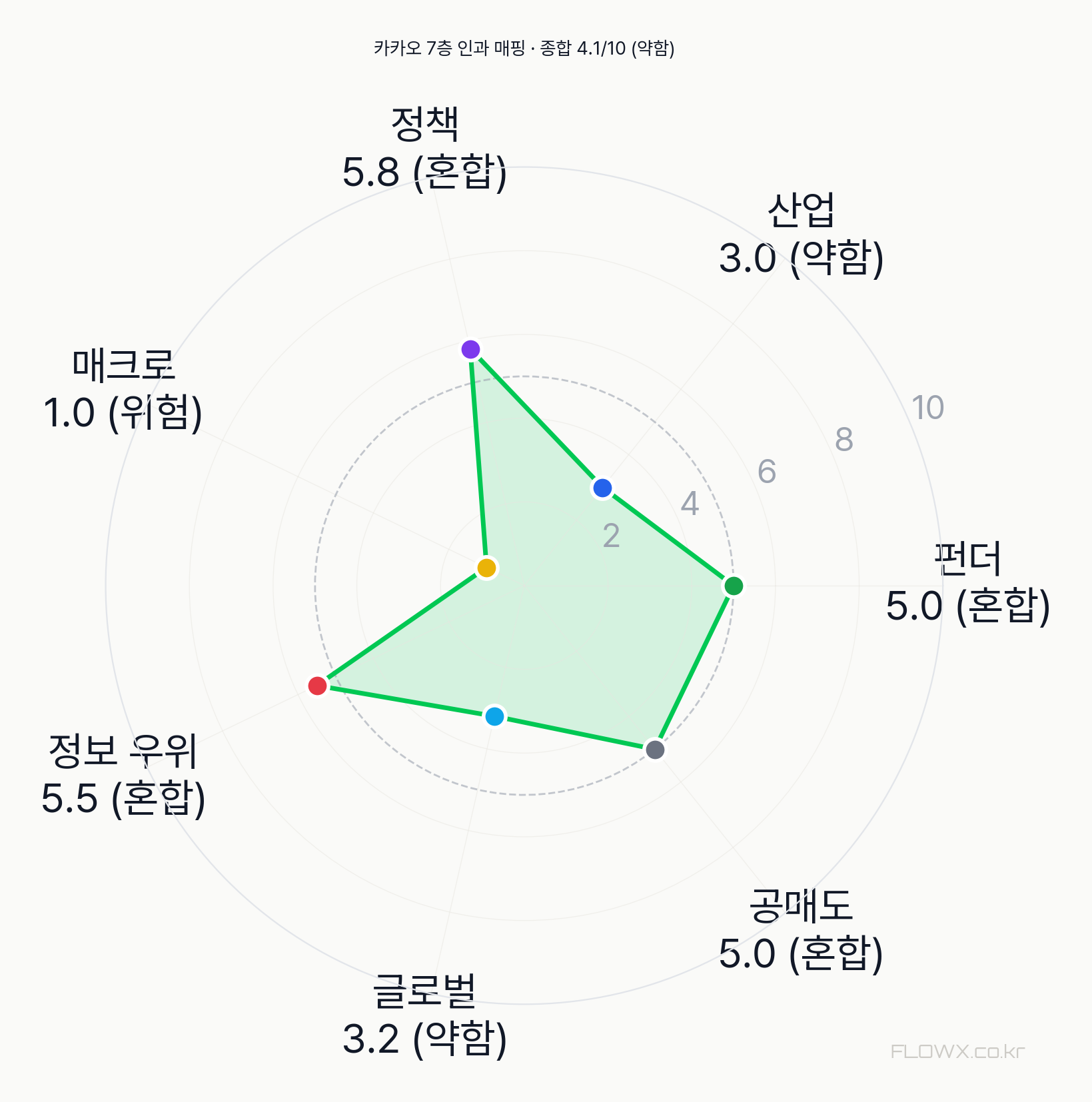 카카오 7층 인과 매핑 레이더