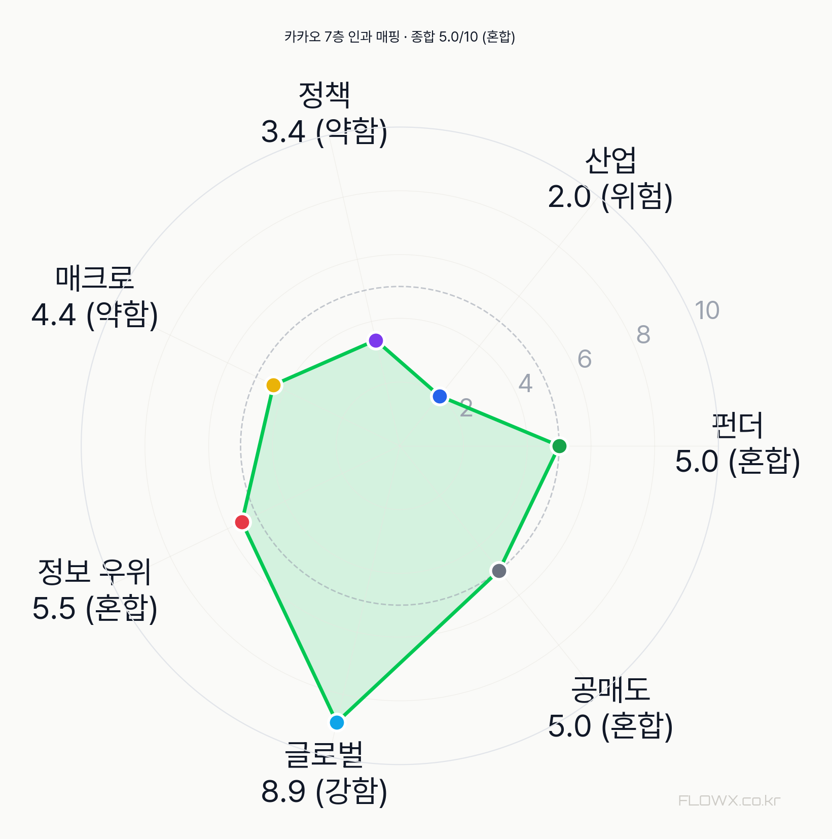 카카오 7층 인과 매핑 레이더