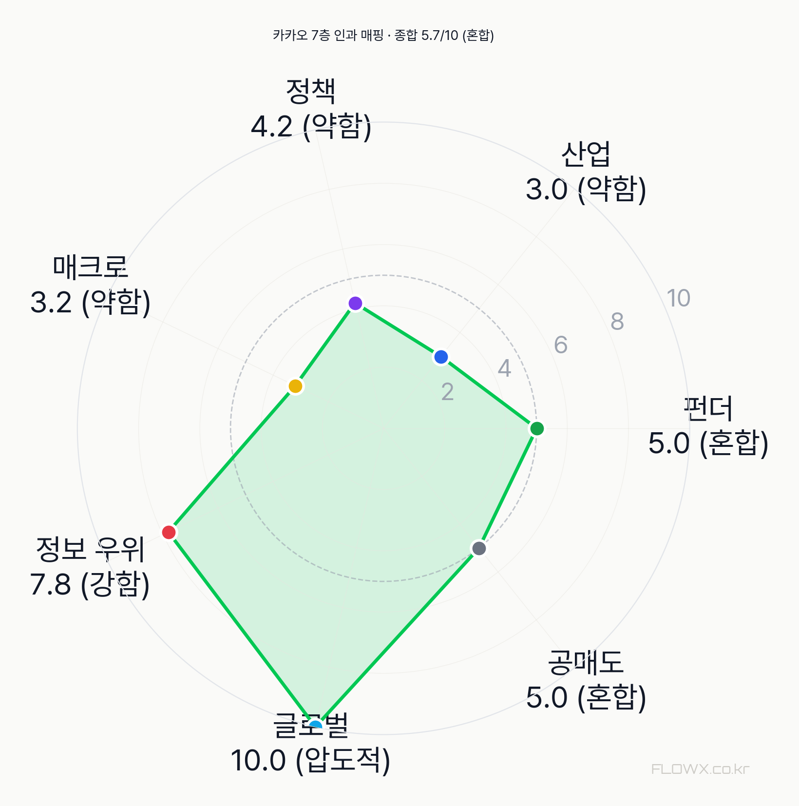카카오 7층 인과 매핑 레이더