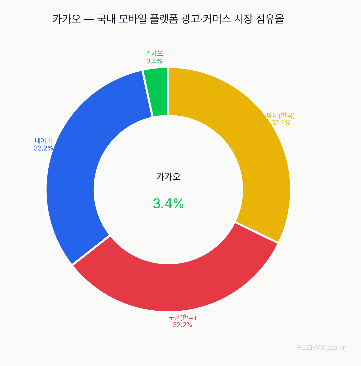 카카오 시장 점유율