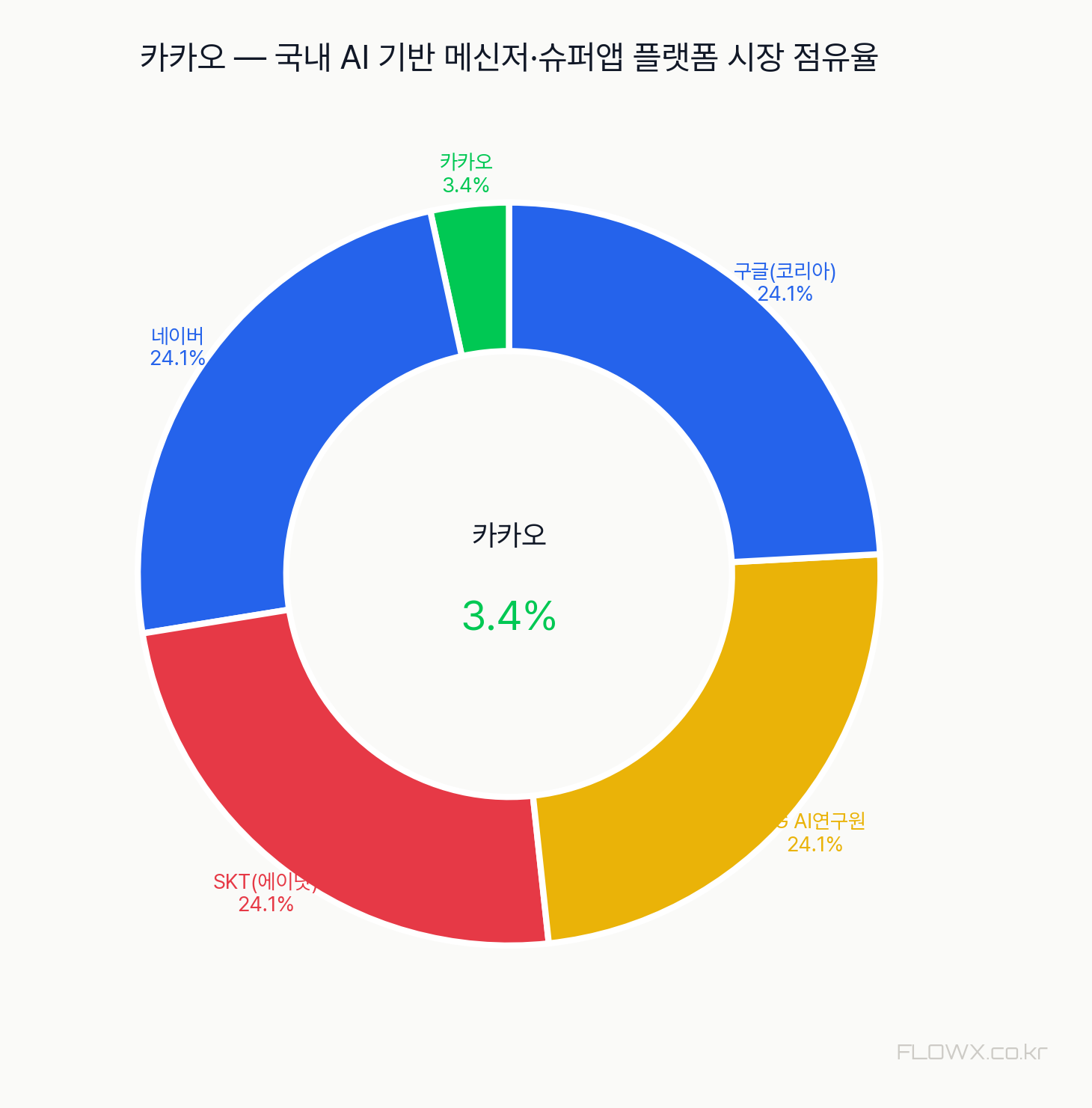 카카오 시장 점유율