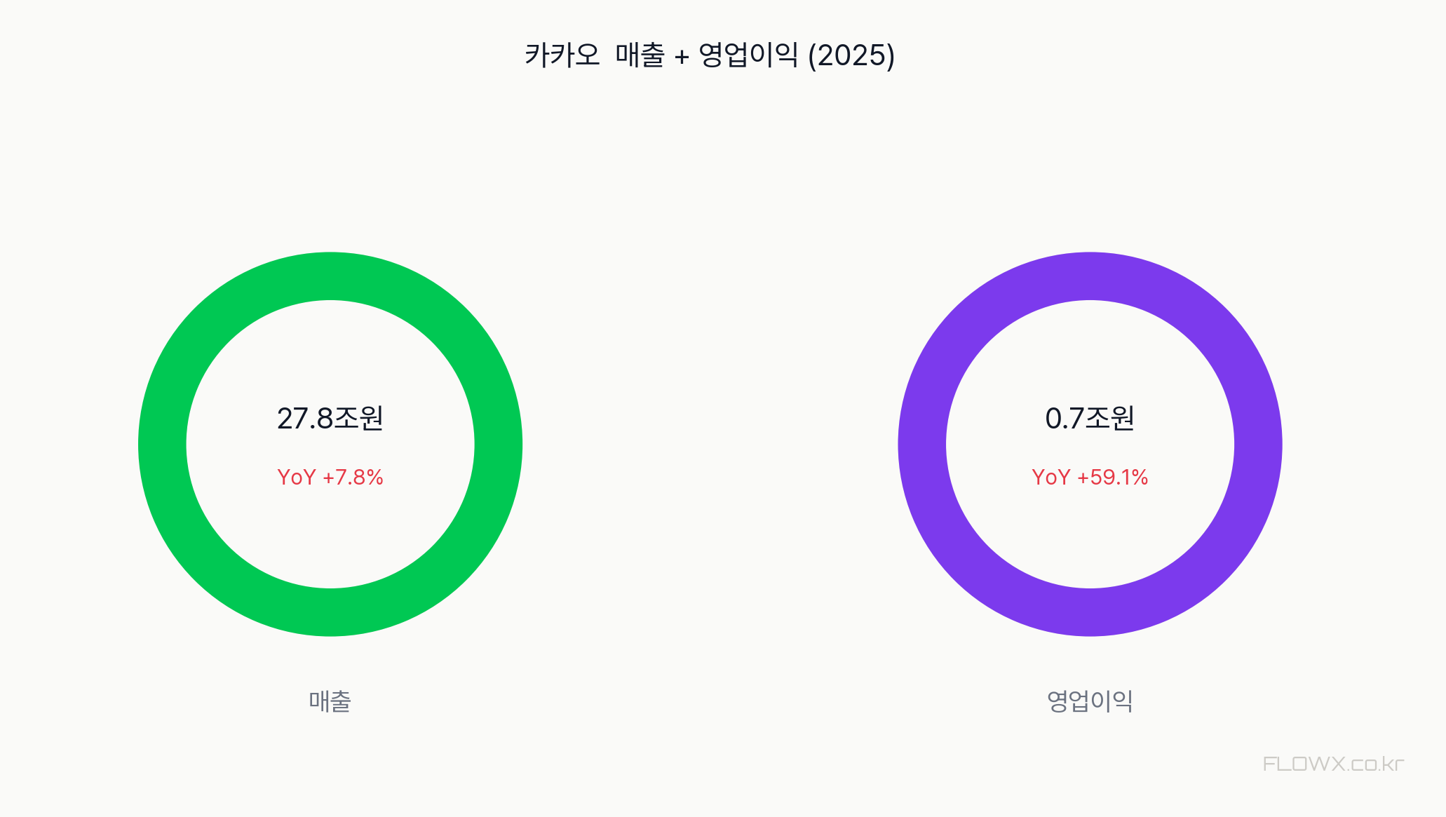 카카오 매출 및 영업이익 추이