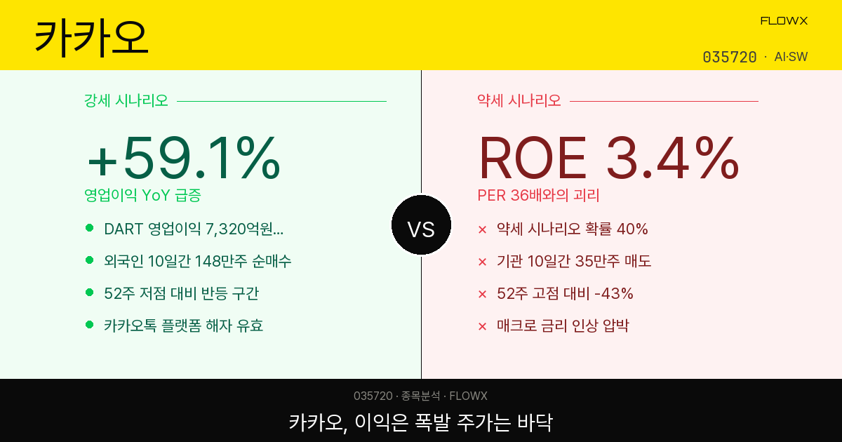카카오 주가 분석 2026 — 영업이익 59% 급증했는데 왜 주가는 바닥권인가