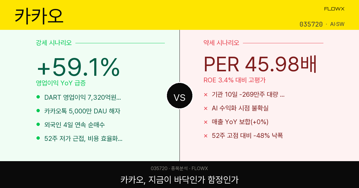카카오 주가 분석 2026 — 52주 고점 대비 절반 토막, AI 전환 스토리는 진짜일까?