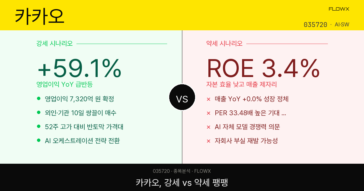 카카오 주가 분석 2026 — 52주 반토막 맞고 외인·기관 쌍끌이, 지금 이 자리 어떻게 볼까