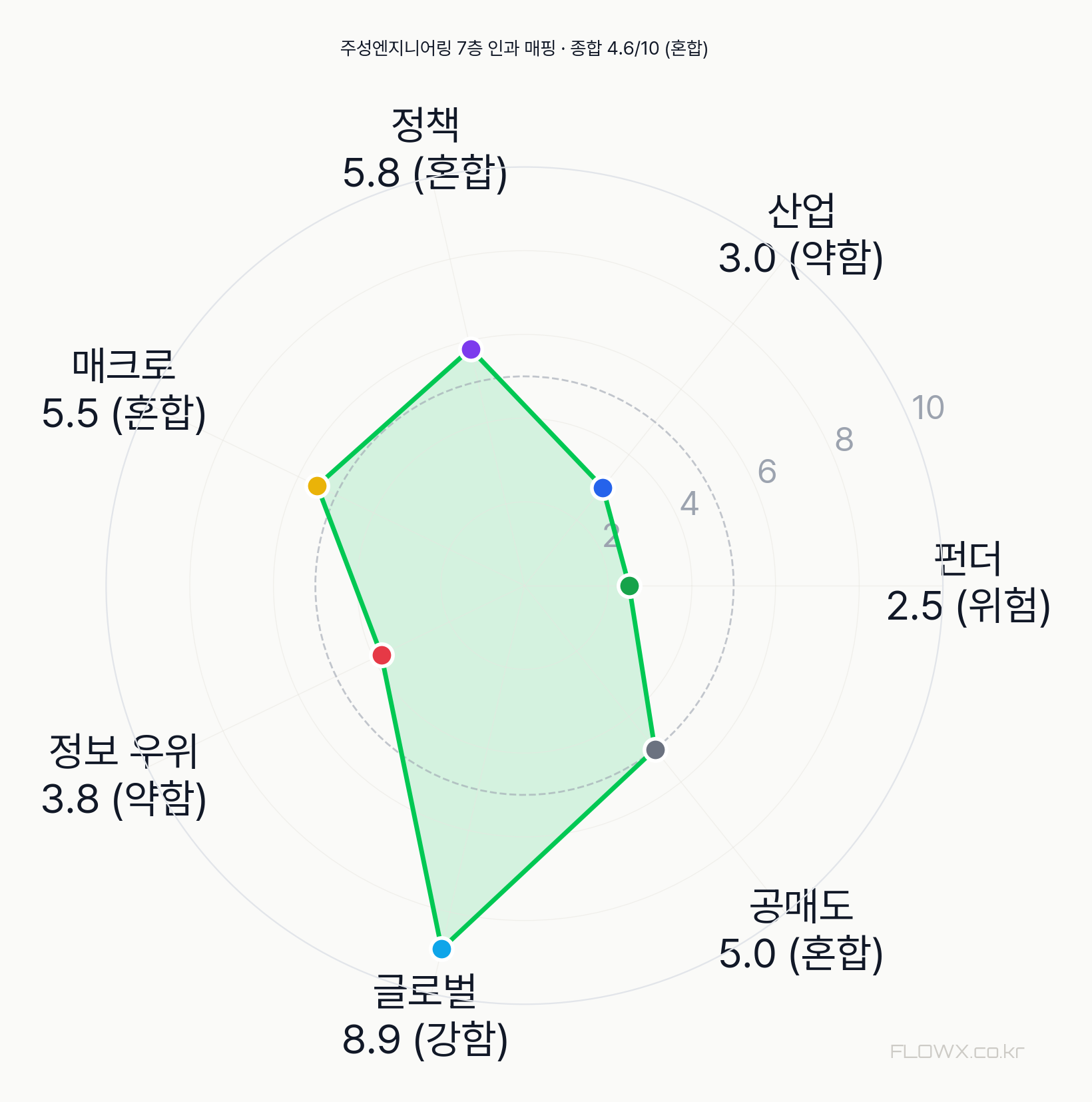 주성엔지니어링 7층 인과 매핑 레이더