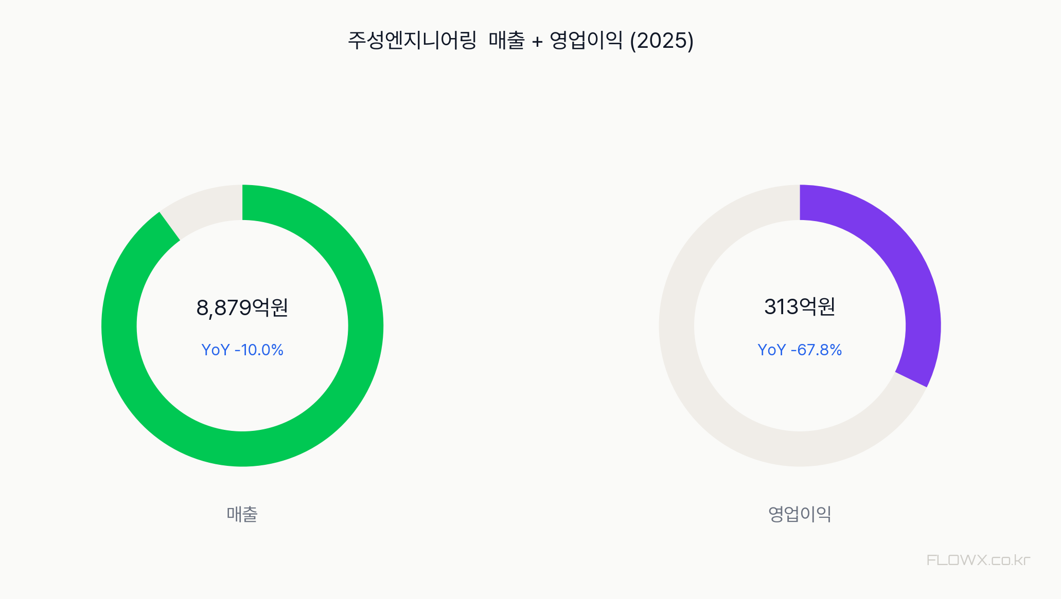 주성엔지니어링 매출 및 영업이익 추이