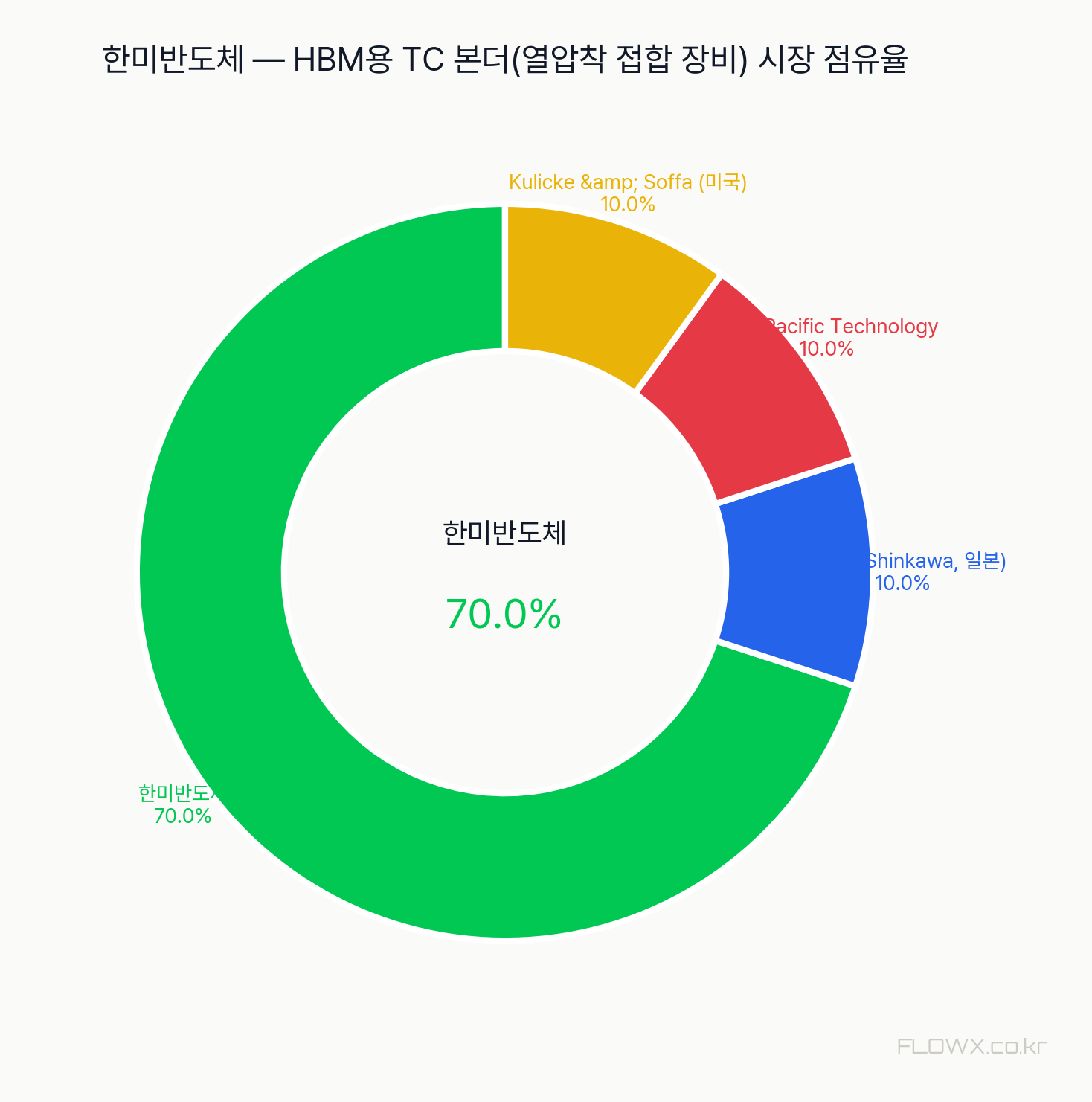 한미반도체 시장 점유율