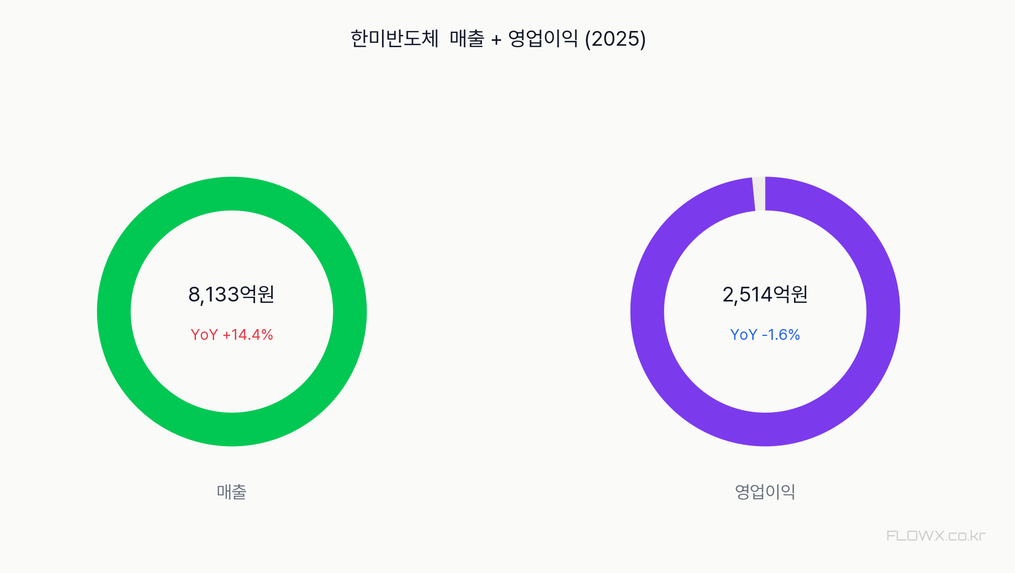 한미반도체 매출 및 영업이익 추이