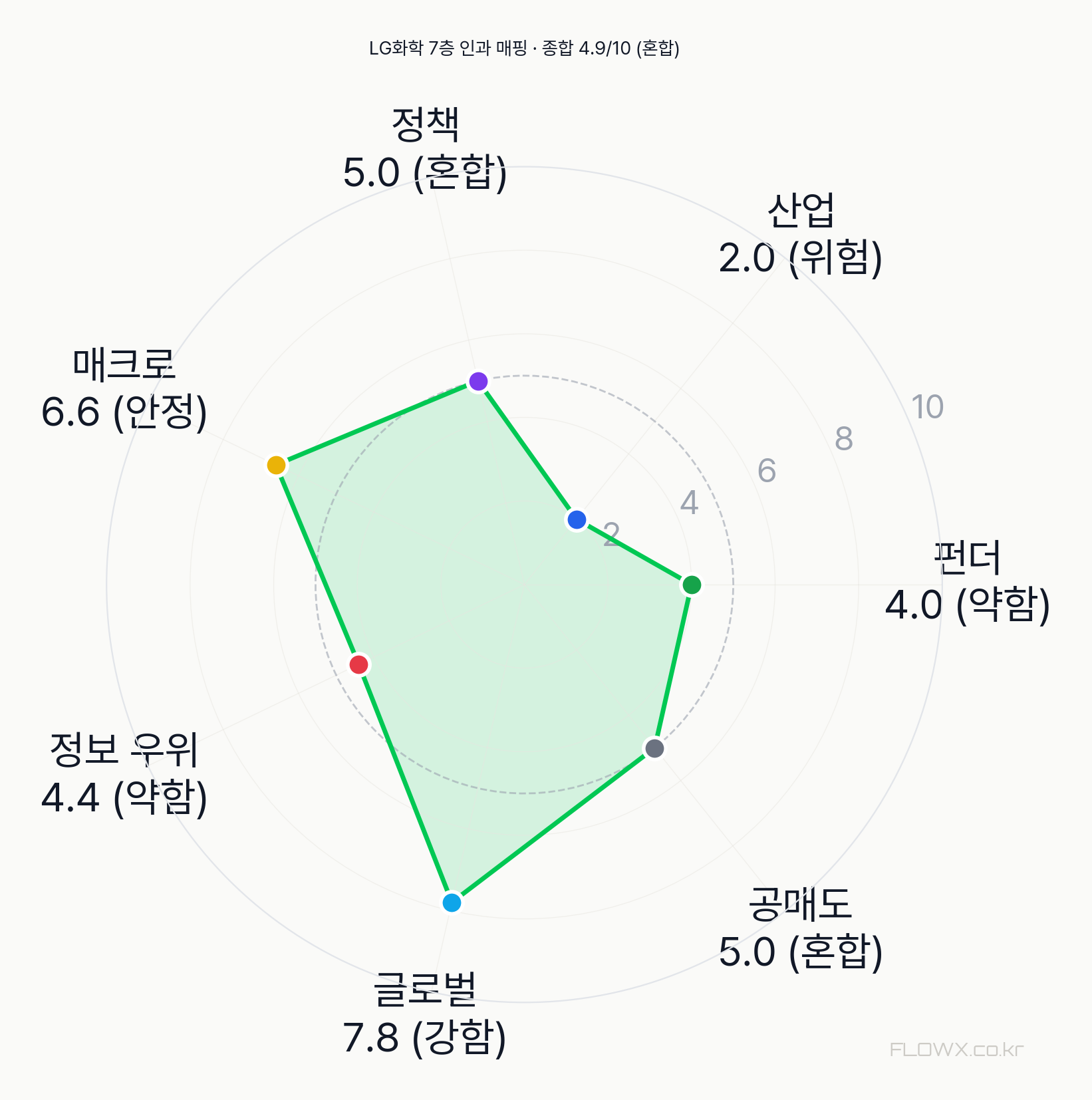 LG화학 7층 인과 매핑 레이더
