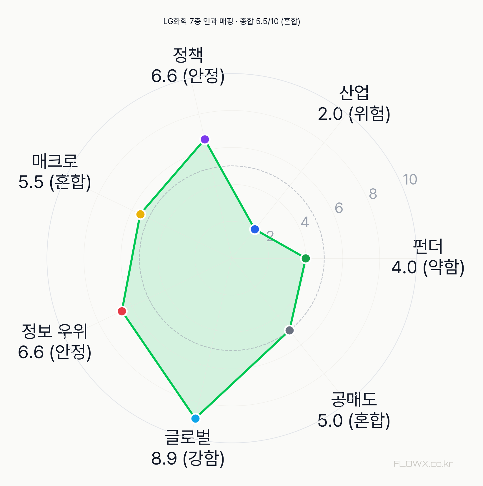 LG화학 7층 인과 매핑 레이더