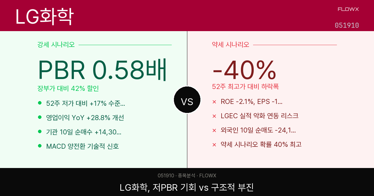 LG화학 주가 분석 2026 — 52주 최고가 대비 -40%, 지금 이 가격이 기회일까 함정일까