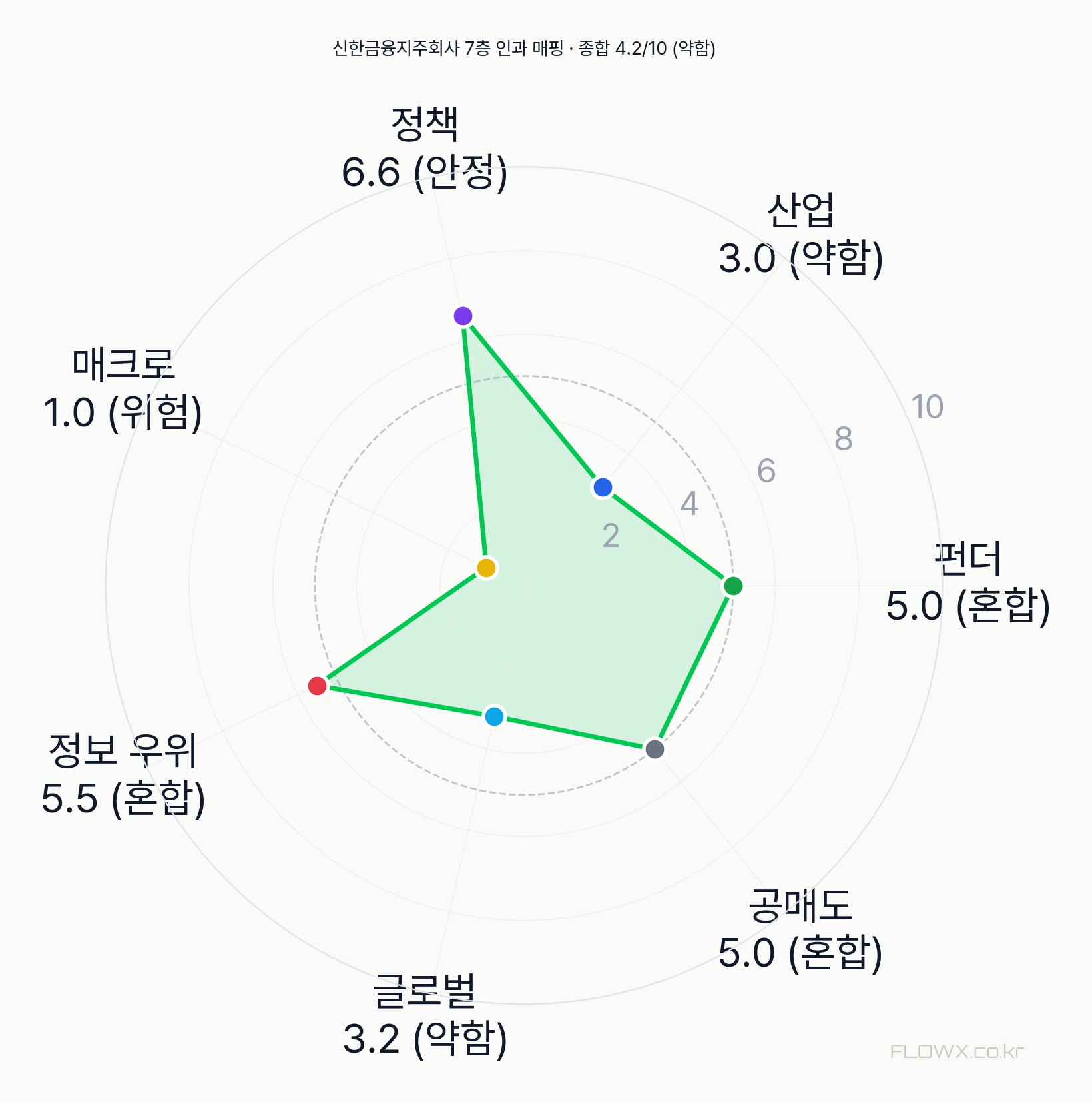 신한금융지주회사 7층 인과 매핑 레이더