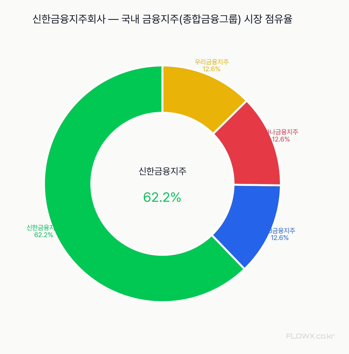 신한금융지주회사 시장 점유율
