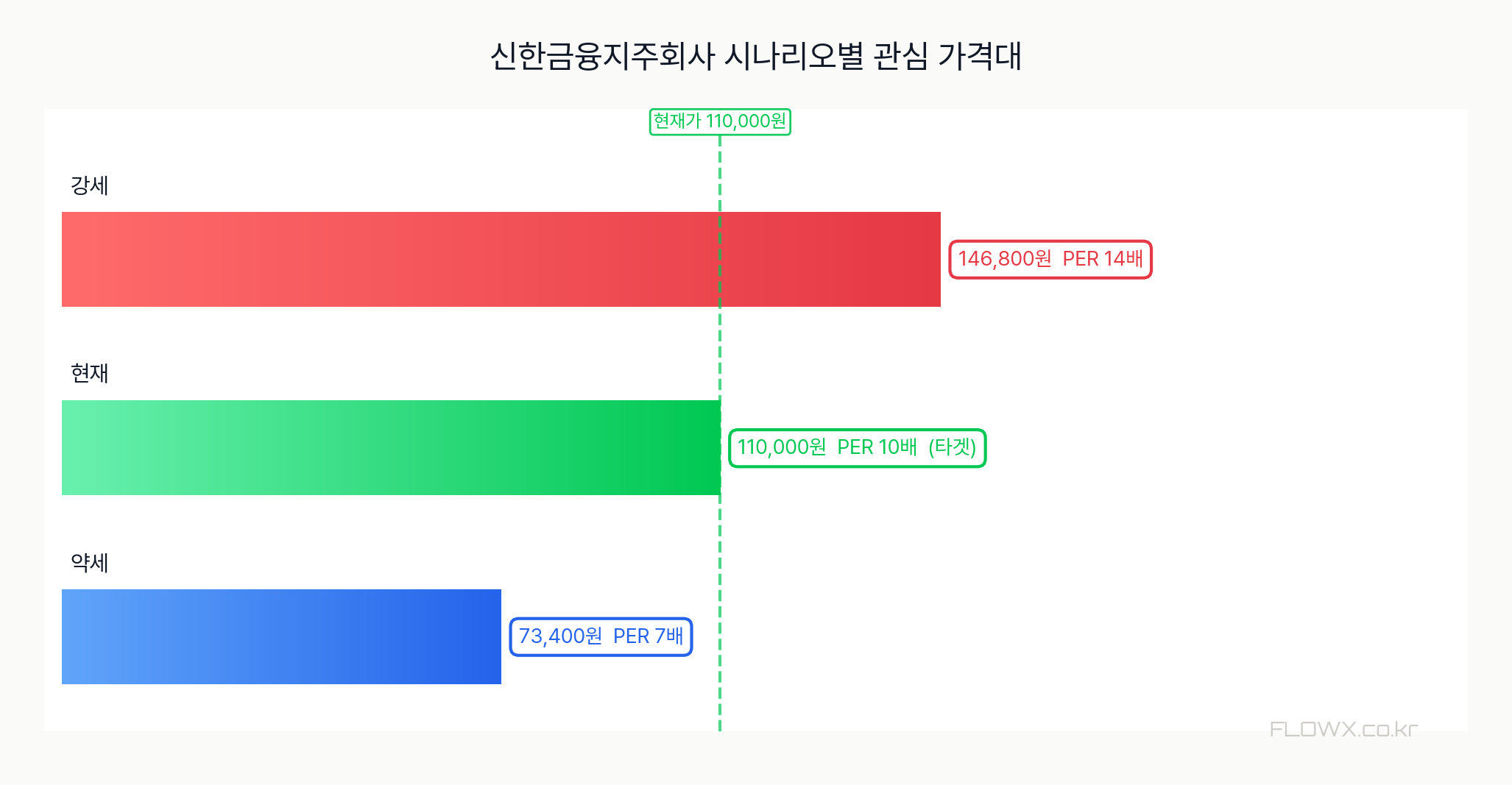 신한금융지주회사 시나리오별 관심 가격대