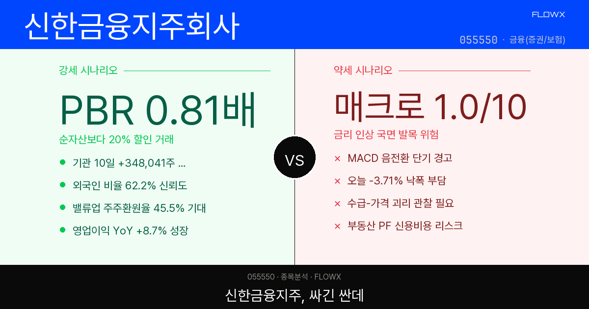 신한금융지주 주가 분석 — PBR 0.81배 저평가, 기관 쌍끌이 매수의 진짜 의미는?