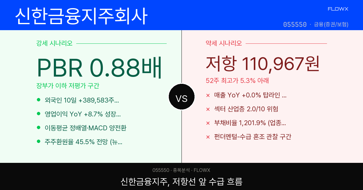신한금융지주 주가 분석 — 52주 최고가 코앞, 외국인이 10일째 사는 이유는?