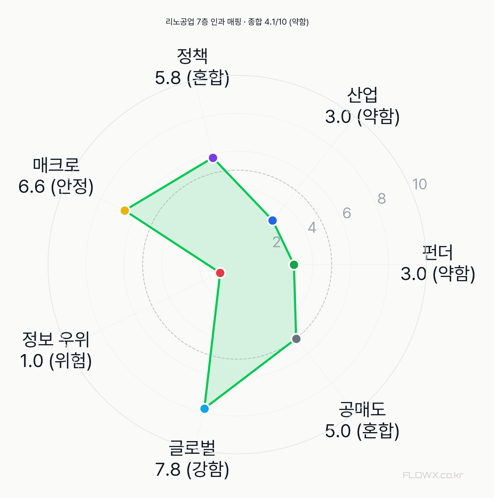 리노공업 7층 인과 매핑 레이더