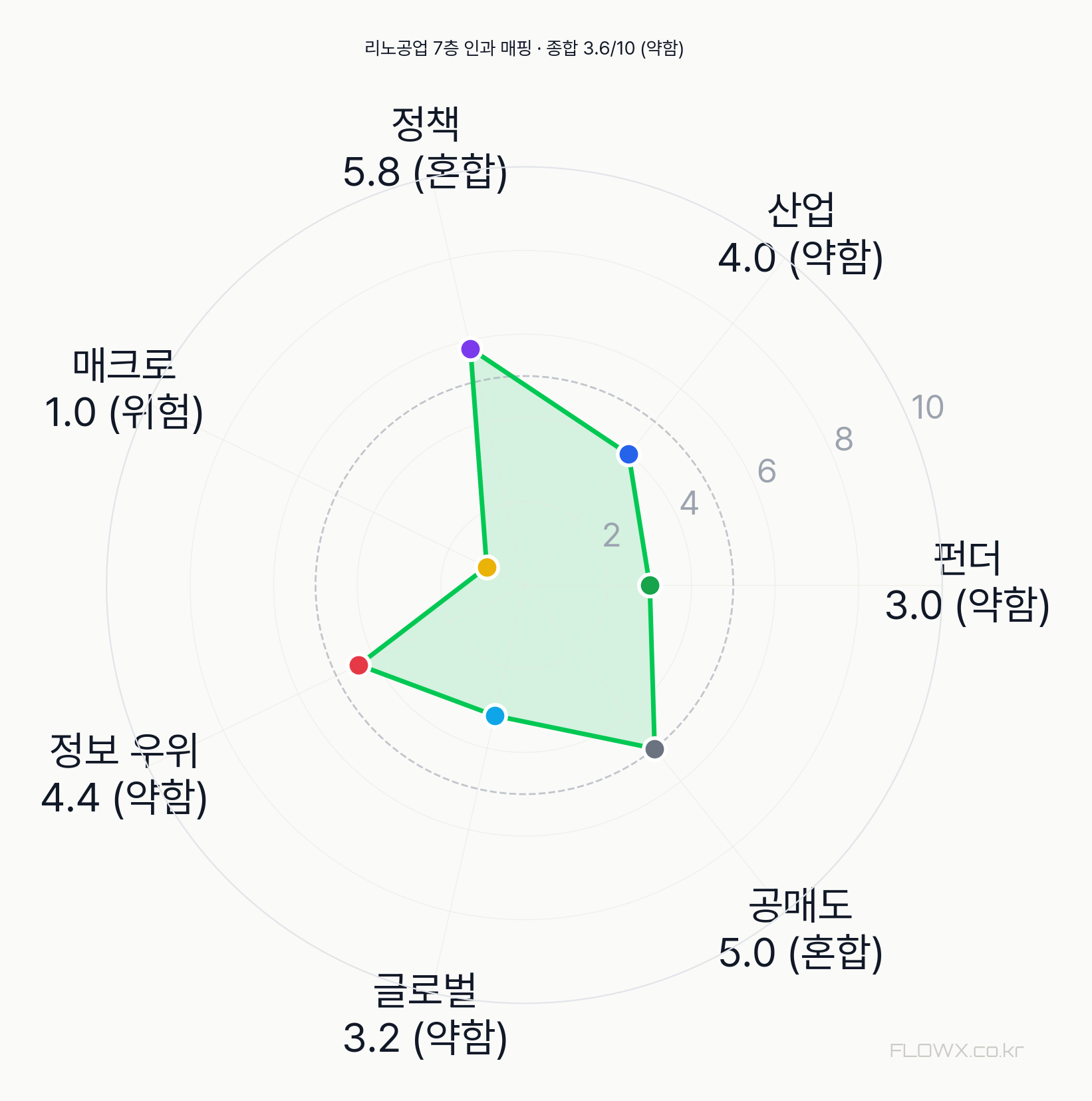 리노공업 7층 인과 매핑 레이더