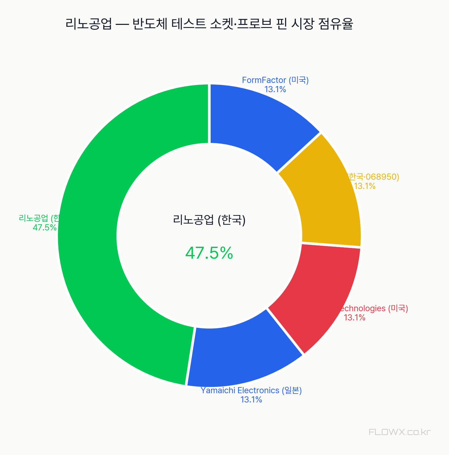 리노공업 시장 점유율