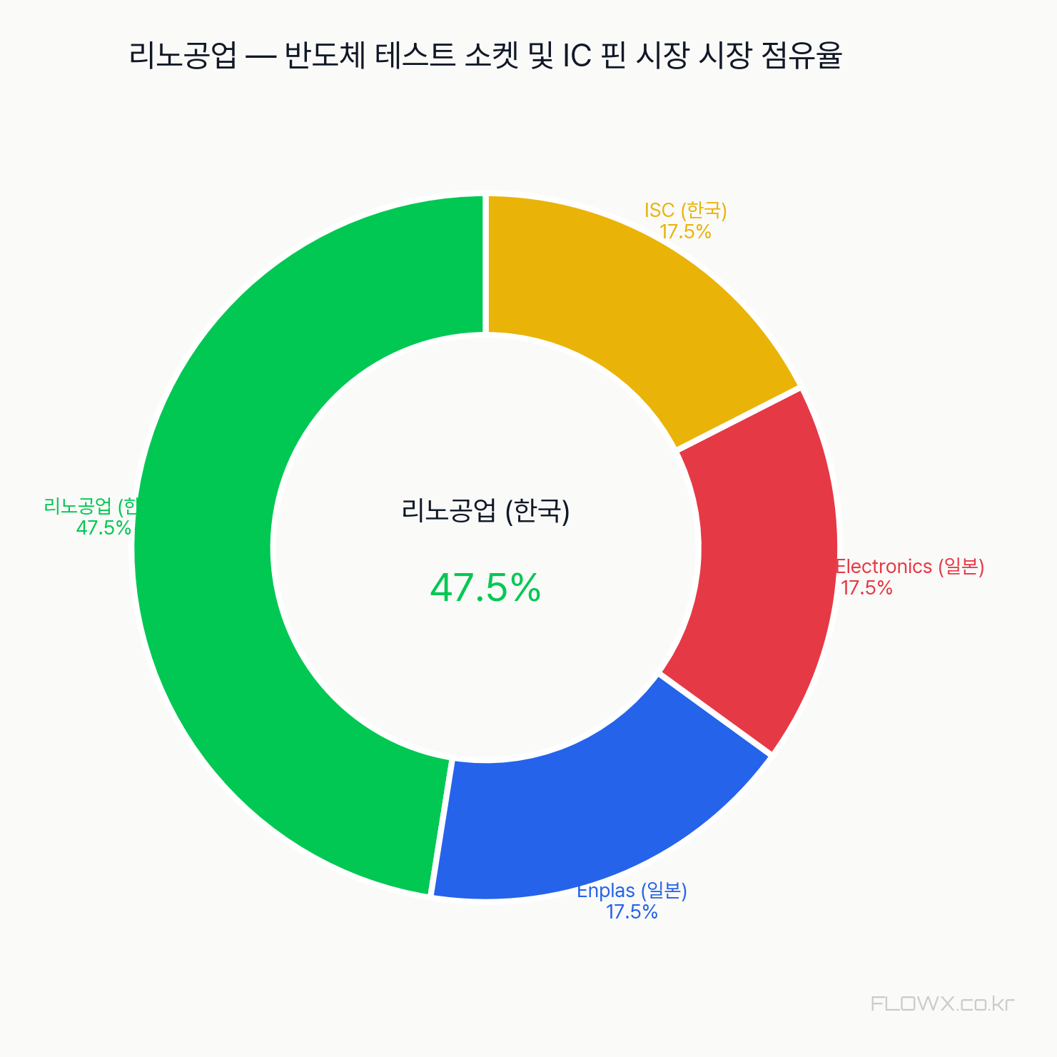 리노공업 시장 점유율