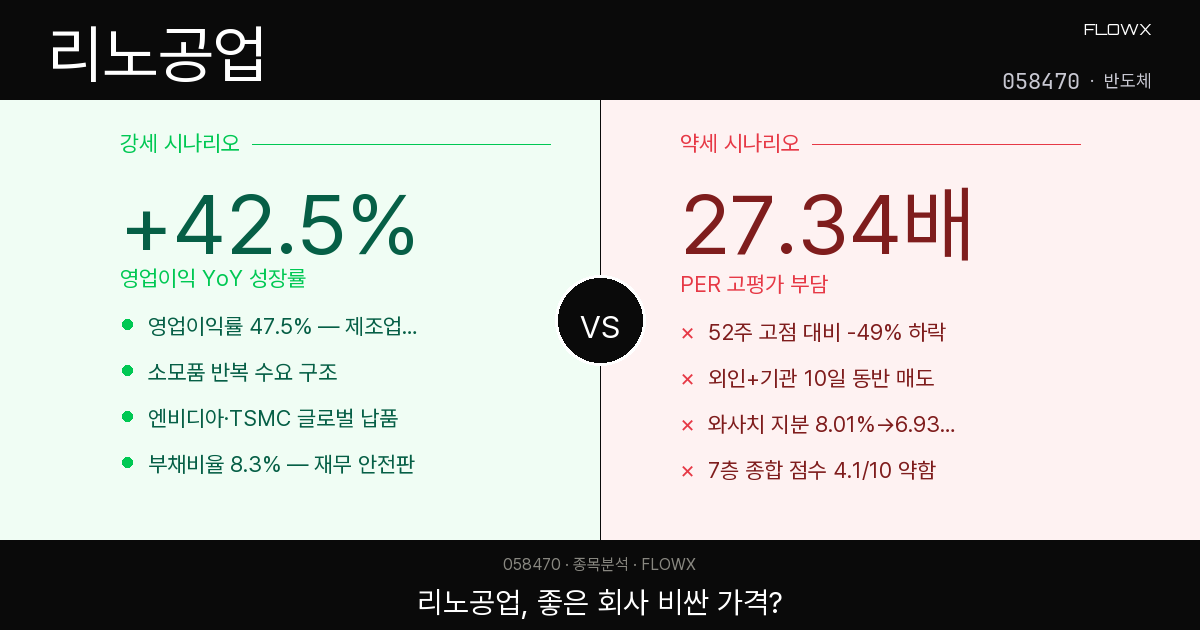 리노공업 주가 분석 2026 — 52주 고점 반토막, 지금 싸진 건가 아니면 함정인가?