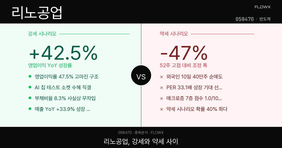 리노공업 주가 분석 2026 — 반도체 테스트 소켓 독점 기술, 고점 대비 -47% 자리에서 뭘 봐야 할까