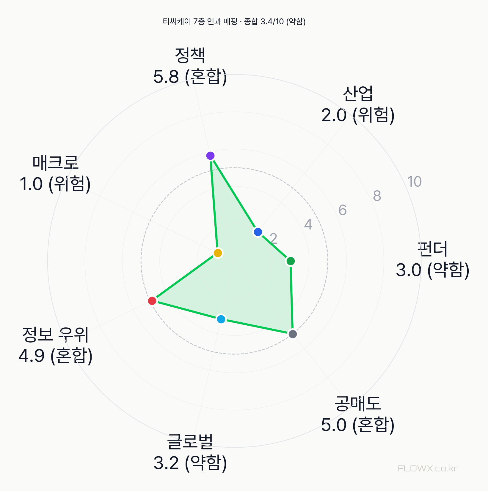 티씨케이 7층 인과 매핑 레이더