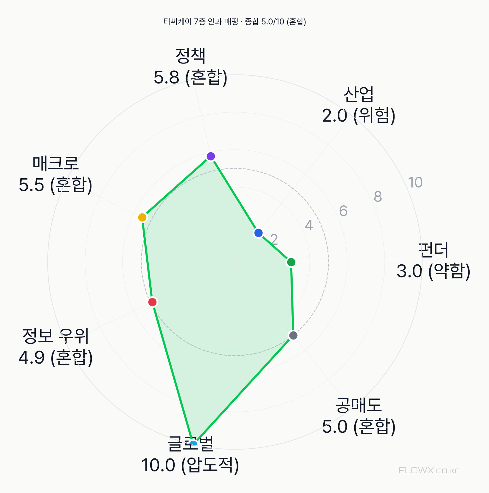 티씨케이 7층 인과 매핑 레이더