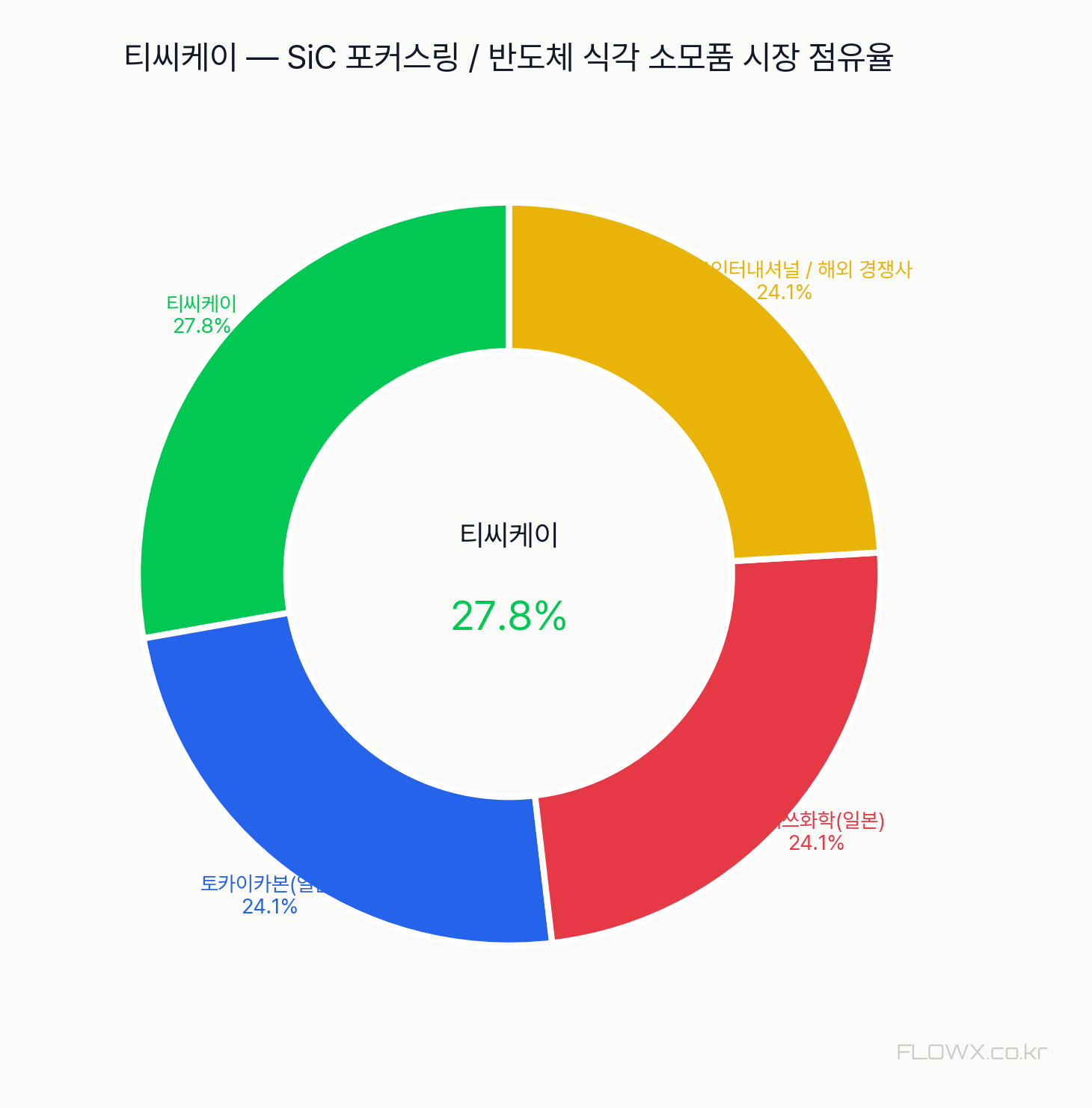 티씨케이 시장 점유율
