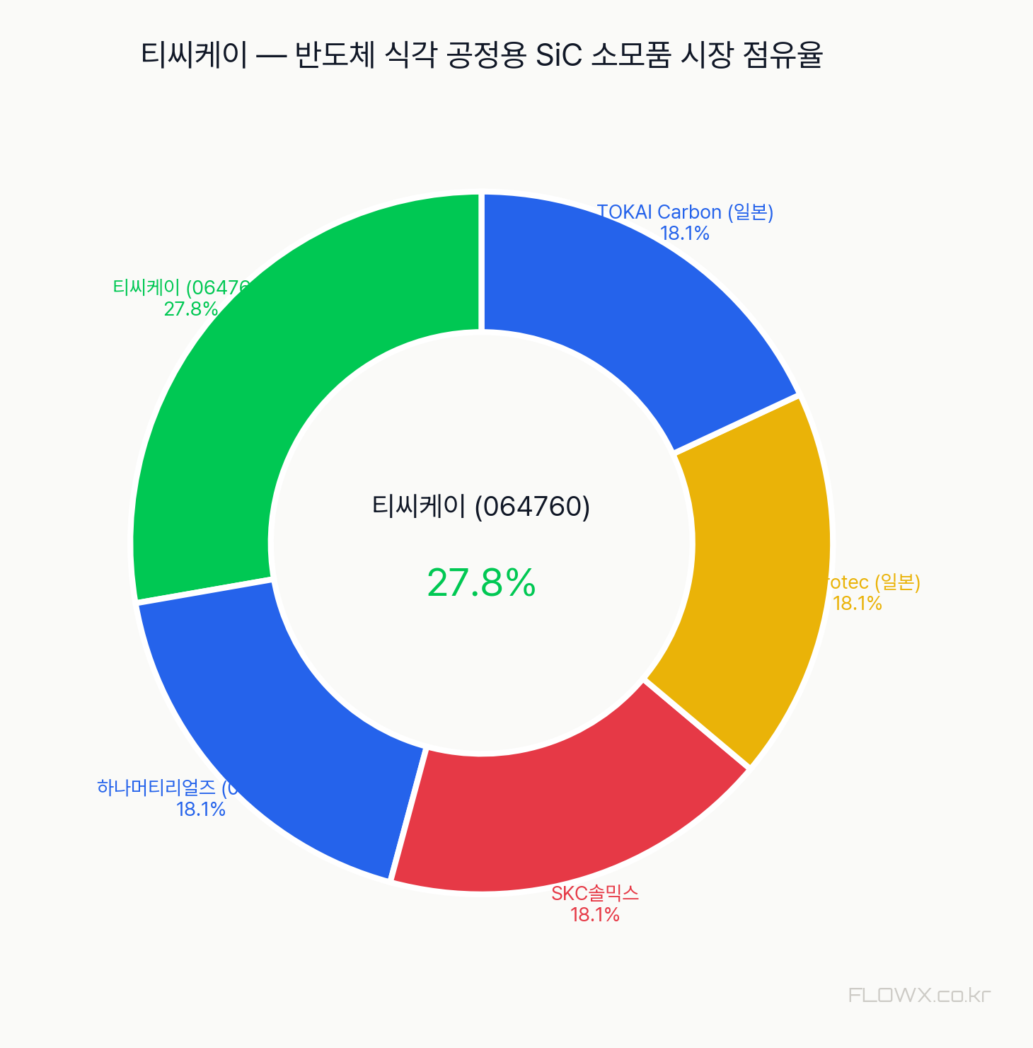 티씨케이 시장 점유율
