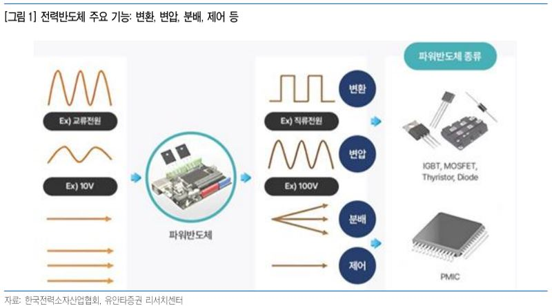 [애널픽] AI 수요에 '전력반도체' 부상…"티씨케이·테스 주목"